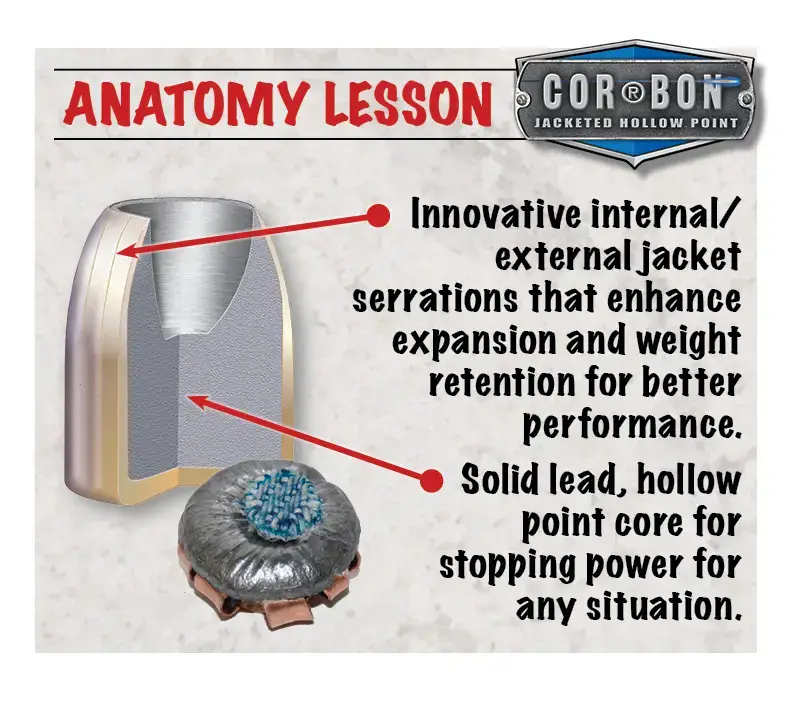 Cross-section of a jacketed hollow-point bullet with arrows pointing to the jacket and core, showing expansion, weight retention, and a solid lead core; CORBON logo present.