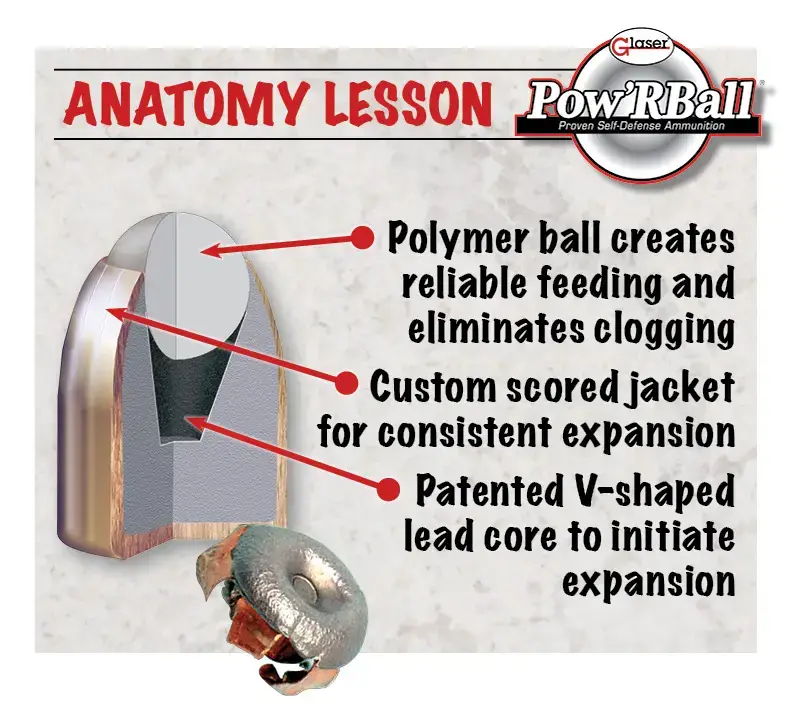 Infographic showing a cross‑section of a Pow’RBall ammunition: polymer ball, scored jacket, and a patented V‑shaped lead core to initiate expansion for reliable feeding and expansion.